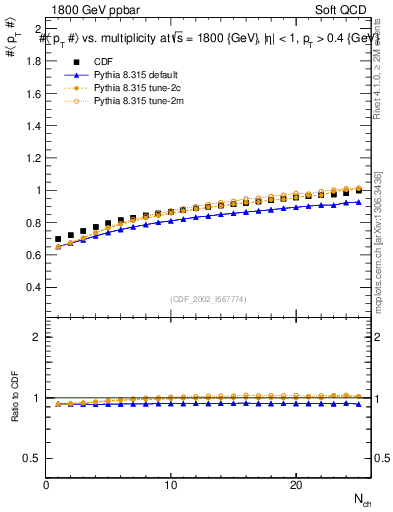 Plot of avgpt-vs-nch in 1800 GeV ppbar collisions