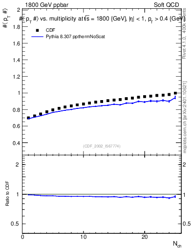 Plot of avgpt-vs-nch in 1800 GeV ppbar collisions