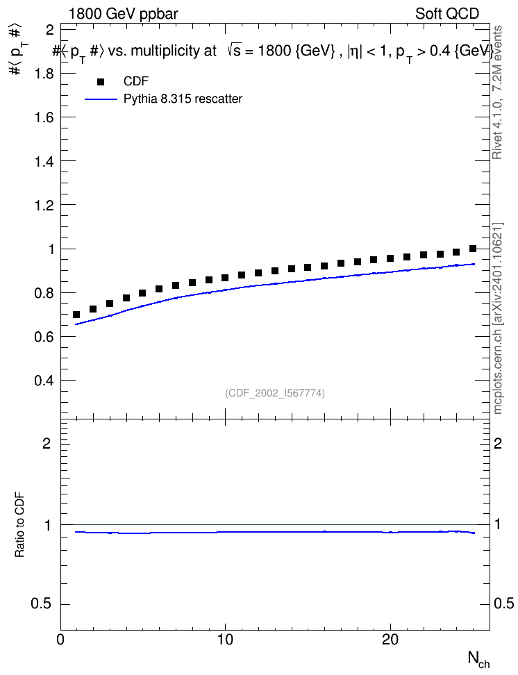 Plot of avgpt-vs-nch in 1800 GeV ppbar collisions