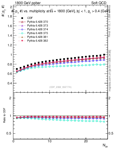 Plot of avgpt-vs-nch in 1800 GeV ppbar collisions