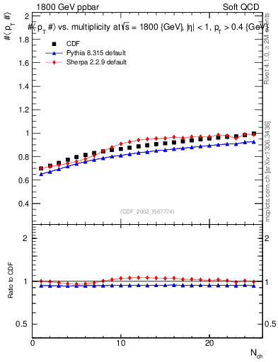 Plot of avgpt-vs-nch in 1800 GeV ppbar collisions