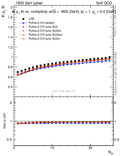 Plot of avgpt-vs-nch in 1800 GeV ppbar collisions