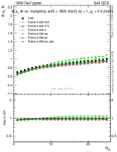 Plot of avgpt-vs-nch in 1800 GeV ppbar collisions