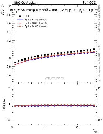 Plot of avgpt-vs-nch in 1800 GeV ppbar collisions