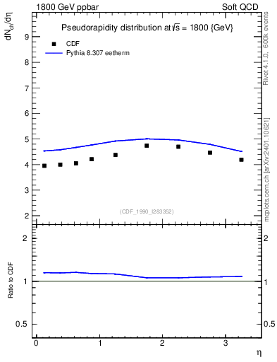 Plot of eta in 1800 GeV ppbar collisions