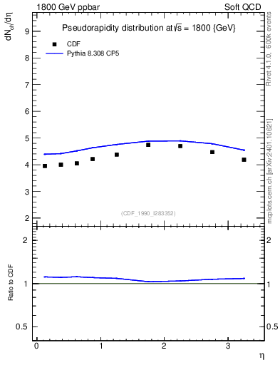 Plot of eta in 1800 GeV ppbar collisions
