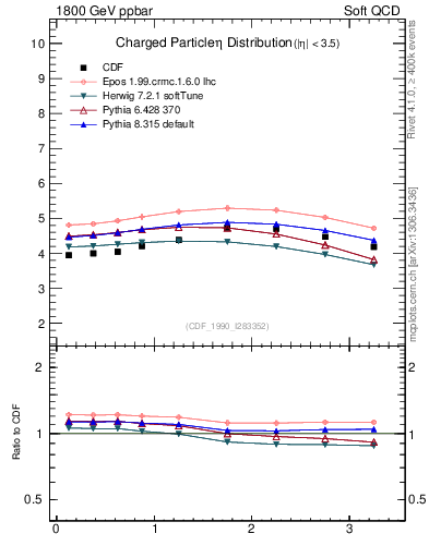 Plot of eta in 1800 GeV ppbar collisions