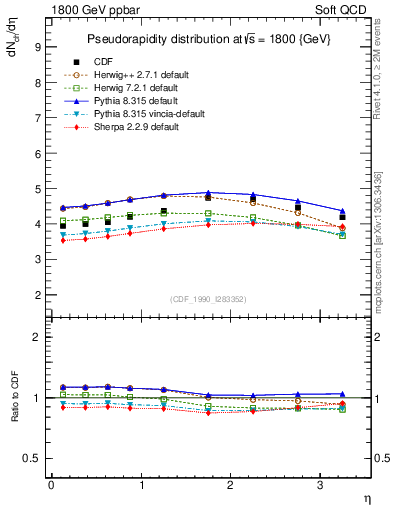 Plot of eta in 1800 GeV ppbar collisions