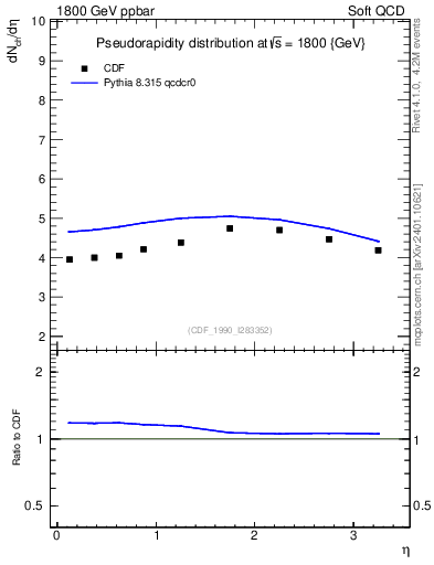 Plot of eta in 1800 GeV ppbar collisions