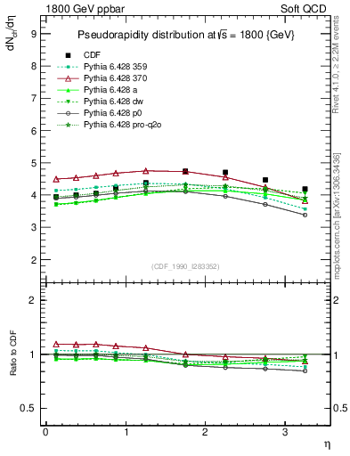 Plot of eta in 1800 GeV ppbar collisions