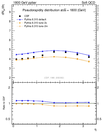 Plot of eta in 1800 GeV ppbar collisions