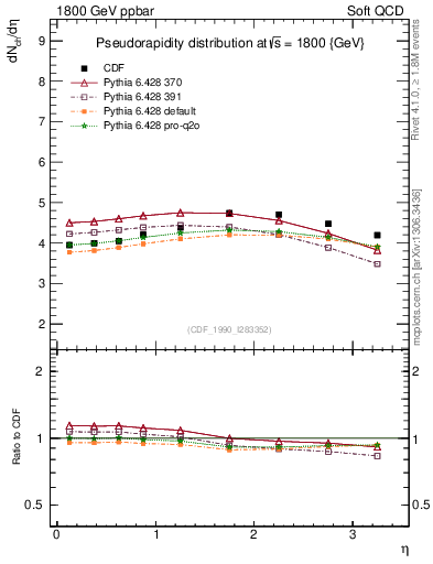 Plot of eta in 1800 GeV ppbar collisions
