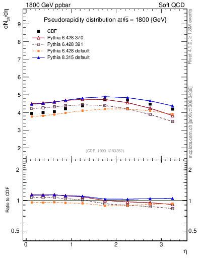 Plot of eta in 1800 GeV ppbar collisions