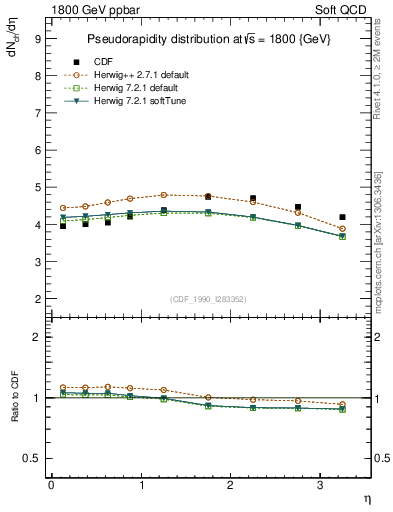 Plot of eta in 1800 GeV ppbar collisions