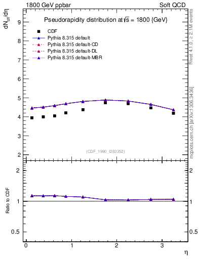 Plot of eta in 1800 GeV ppbar collisions