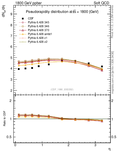 Plot of eta in 1800 GeV ppbar collisions