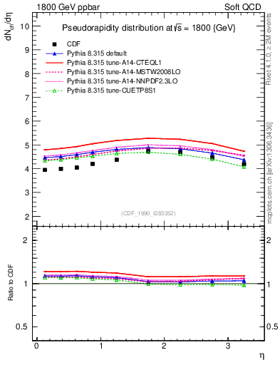 Plot of eta in 1800 GeV ppbar collisions