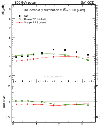Plot of eta in 1800 GeV ppbar collisions