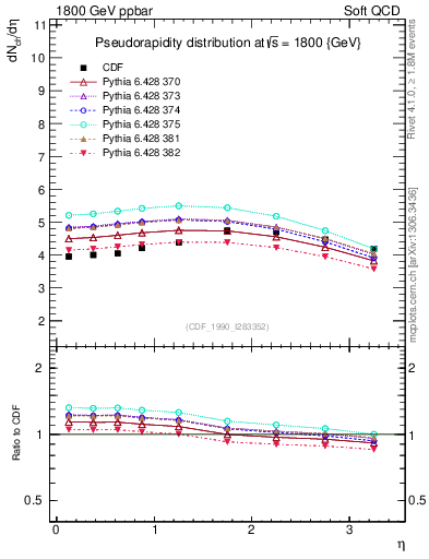 Plot of eta in 1800 GeV ppbar collisions