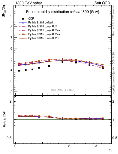 Plot of eta in 1800 GeV ppbar collisions
