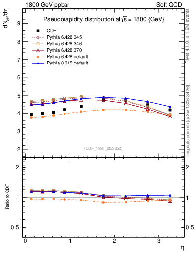 Plot of eta in 1800 GeV ppbar collisions
