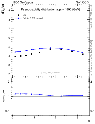 Plot of eta in 1800 GeV ppbar collisions