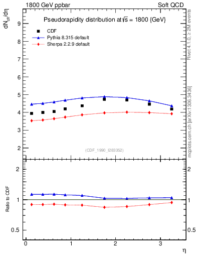 Plot of eta in 1800 GeV ppbar collisions