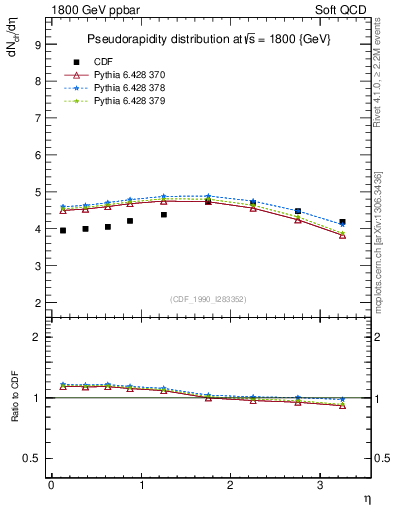 Plot of eta in 1800 GeV ppbar collisions