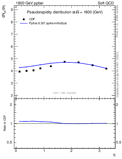 Plot of eta in 1800 GeV ppbar collisions