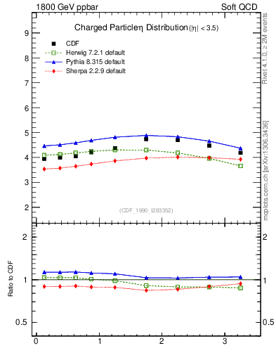 Plot of eta in 1800 GeV ppbar collisions