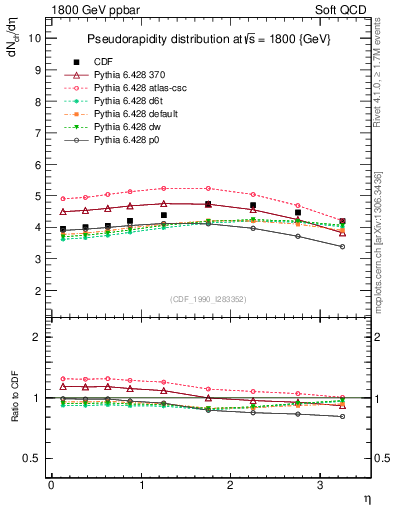 Plot of eta in 1800 GeV ppbar collisions