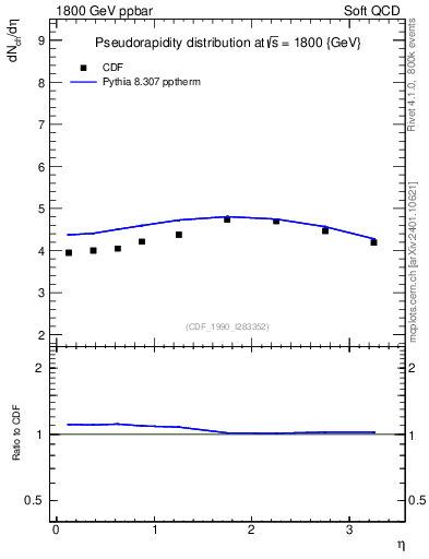 Plot of eta in 1800 GeV ppbar collisions