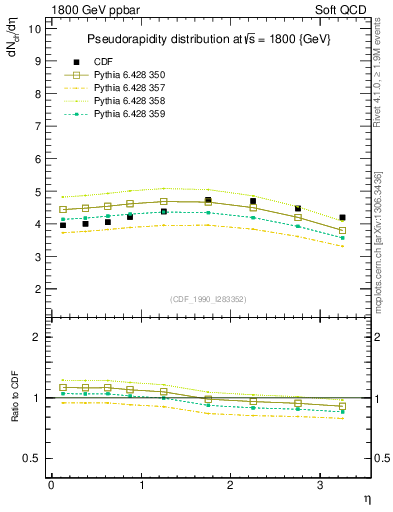 Plot of eta in 1800 GeV ppbar collisions