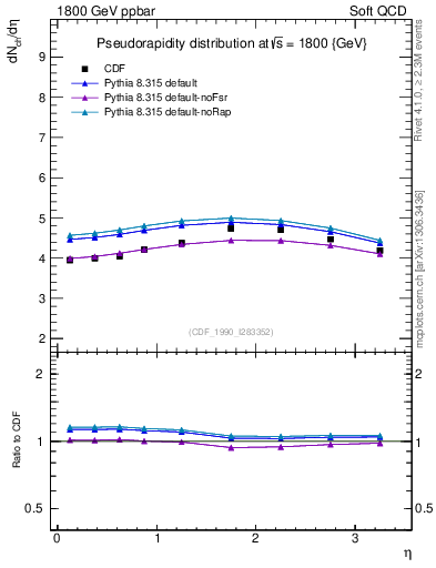 Plot of eta in 1800 GeV ppbar collisions