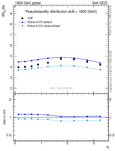 Plot of eta in 1800 GeV ppbar collisions