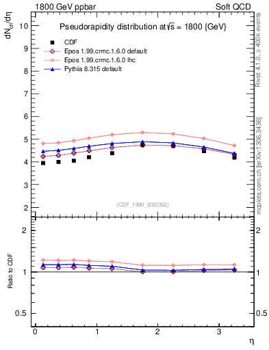 Plot of eta in 1800 GeV ppbar collisions