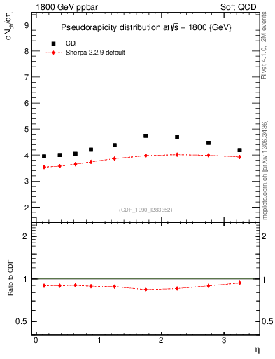 Plot of eta in 1800 GeV ppbar collisions