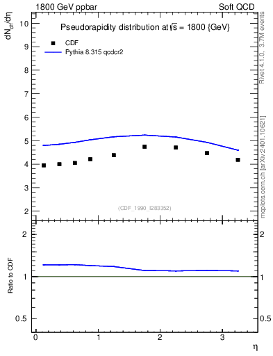 Plot of eta in 1800 GeV ppbar collisions