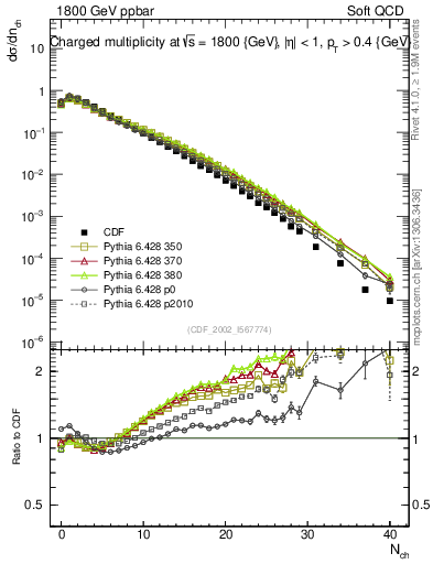Plot of nch in 1800 GeV ppbar collisions