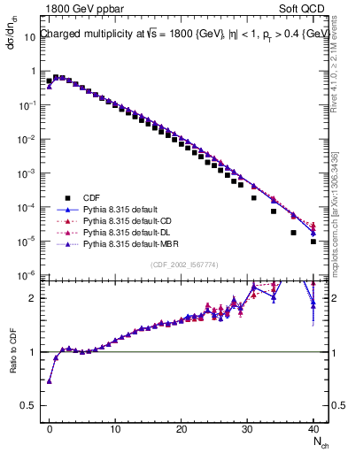 Plot of nch in 1800 GeV ppbar collisions