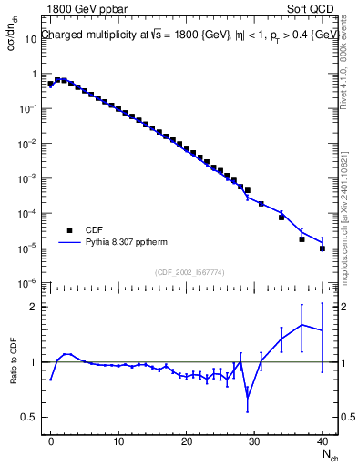 Plot of nch in 1800 GeV ppbar collisions