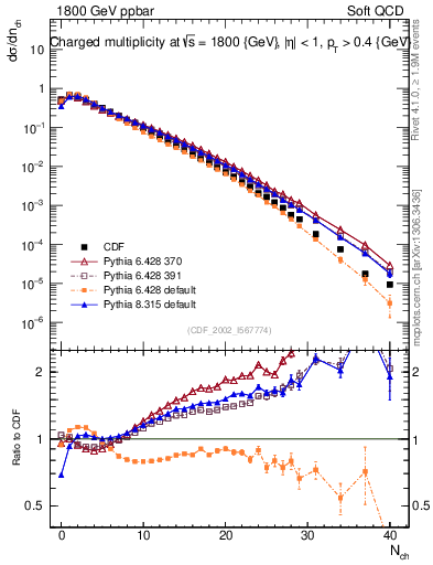 Plot of nch in 1800 GeV ppbar collisions