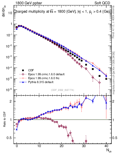 Plot of nch in 1800 GeV ppbar collisions