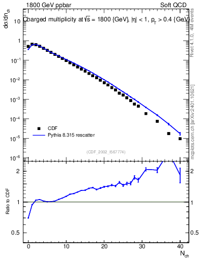Plot of nch in 1800 GeV ppbar collisions