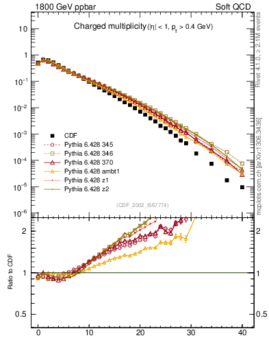 Plot of nch in 1800 GeV ppbar collisions