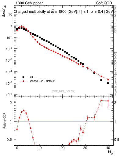 Plot of nch in 1800 GeV ppbar collisions
