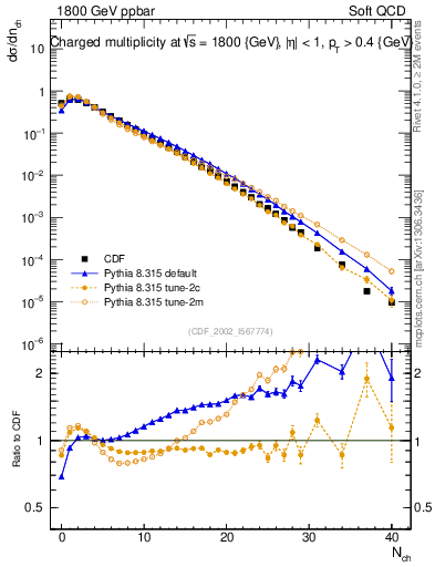 Plot of nch in 1800 GeV ppbar collisions