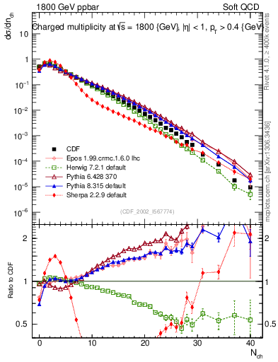 Plot of nch in 1800 GeV ppbar collisions