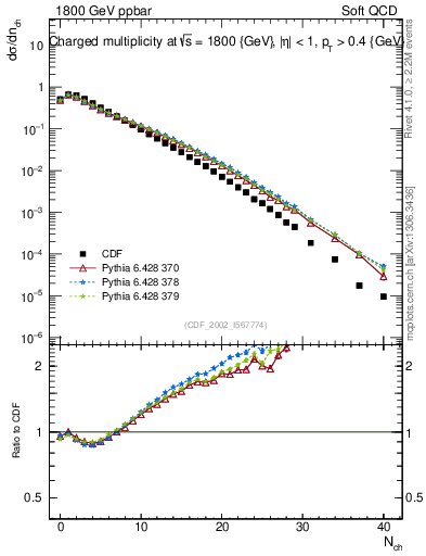 Plot of nch in 1800 GeV ppbar collisions