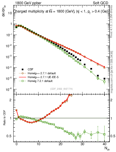 Plot of nch in 1800 GeV ppbar collisions